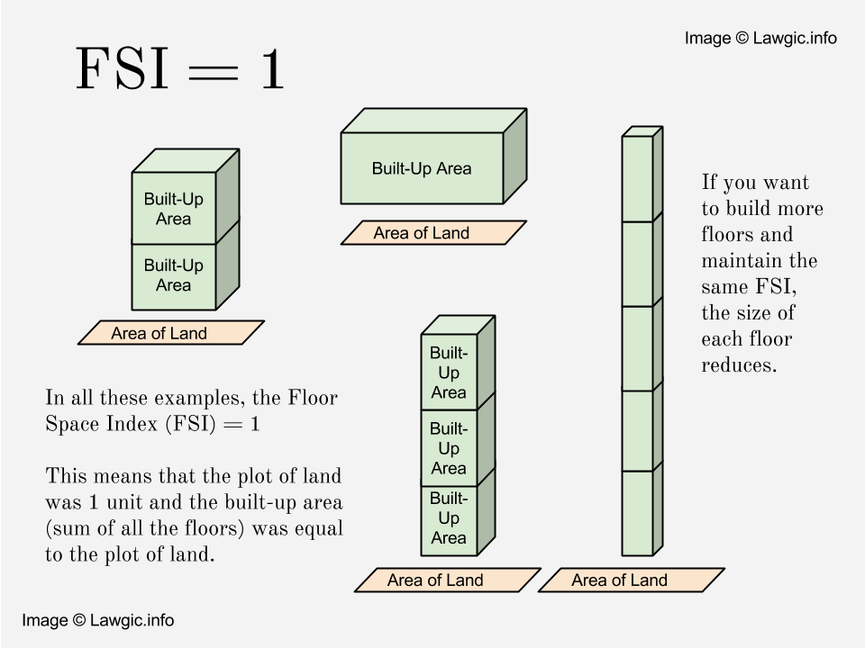 difference-between-fsi-and-far-ascc-blog