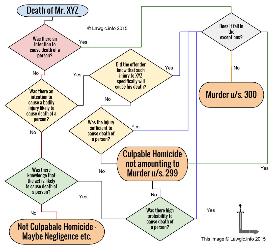 Difference Between Culpable Homicide And Murders