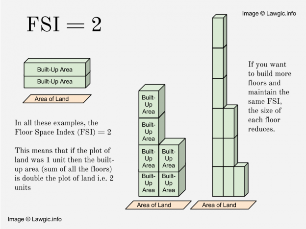 floor-space-index-fsi-in-mumbai-explanation-with-images-lawgic